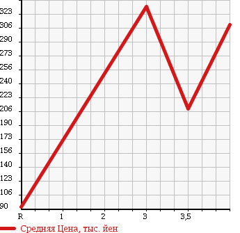 Аукционная статистика: График изменения цены HONDA VAMOS HOBIO 2010 HM3 в зависимости от аукционных оценок