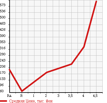 Аукционная статистика: График изменения цены HONDA VAMOS HOBIO 2011 HM3 в зависимости от аукционных оценок