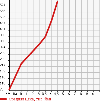 Аукционная статистика: График изменения цены HONDA VAMOS HOBIO 2012 HM3 в зависимости от аукционных оценок