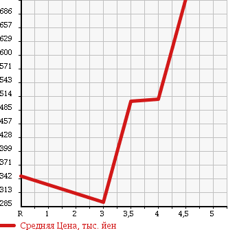 Аукционная статистика: График изменения цены HONDA VAMOS HOBIO 2014 HM3 в зависимости от аукционных оценок