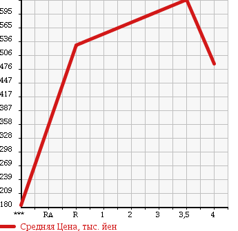 Аукционная статистика: График изменения цены HONDA VAMOS HOBIO 2015 HM3 в зависимости от аукционных оценок