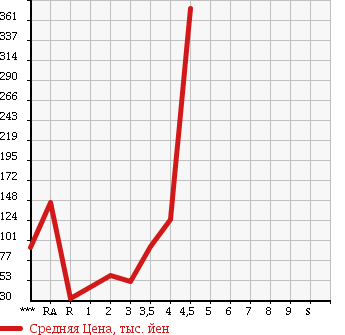 Аукционная статистика: График изменения цены HONDA VAMOS HOBIO 2003 HM4 в зависимости от аукционных оценок