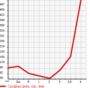Аукционная статистика: График изменения цены HONDA VAMOS HOBIO 2004 HM4 в зависимости от аукционных оценок