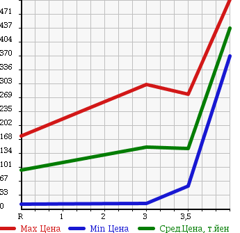 Аукционная статистика: График изменения цены HONDA VAMOS HOBIO 2007 HM4 в зависимости от аукционных оценок