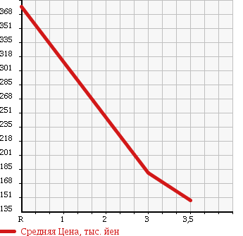 Аукционная статистика: График изменения цены HONDA VAMOS HOBIO 2008 HM4 в зависимости от аукционных оценок