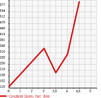 Аукционная статистика: График изменения цены HONDA VAMOS HOBIO 2009 HM4 в зависимости от аукционных оценок