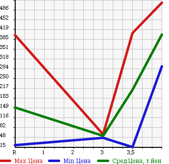 Аукционная статистика: График изменения цены HONDA VAMOS HOBIO 2010 HM4 в зависимости от аукционных оценок