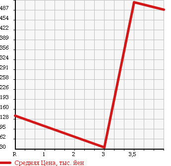 Аукционная статистика: График изменения цены HONDA VAMOS HOBIO 2011 HM4 в зависимости от аукционных оценок