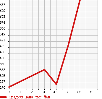 Аукционная статистика: График изменения цены HONDA VAMOS HOBIO 2012 HM4 в зависимости от аукционных оценок