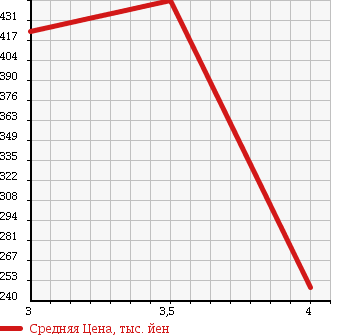 Аукционная статистика: График изменения цены HONDA VAMOS HOBIO 2013 HM4 в зависимости от аукционных оценок