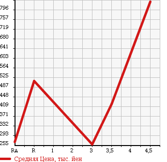 Аукционная статистика: График изменения цены HONDA VAMOS HOBIO 2014 HM4 в зависимости от аукционных оценок
