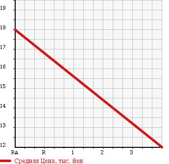 Аукционная статистика: График изменения цены HONDA VAMOS 2003 HM4 в зависимости от аукционных оценок