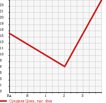 Аукционная статистика: График изменения цены HONDA TODAY ASSOCIE 1994 JA4 в зависимости от аукционных оценок