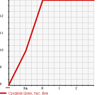 Аукционная статистика: График изменения цены HONDA TODAY 1993 JA4 в зависимости от аукционных оценок