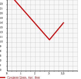 Аукционная статистика: График изменения цены HONDA TODAY 1994 JA4 в зависимости от аукционных оценок