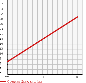 Аукционная статистика: График изменения цены HONDA TODAY 1995 JA4 в зависимости от аукционных оценок