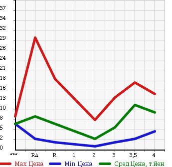 Аукционная статистика: График изменения цены HONDA LIFE 1997 JA4 в зависимости от аукционных оценок
