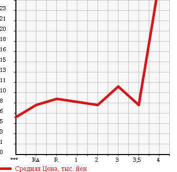 Аукционная статистика: График изменения цены HONDA LIFE 1998 JA4 в зависимости от аукционных оценок