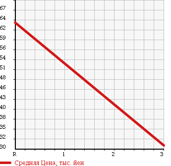 Аукционная статистика: График изменения цены HONDA TODAY 1996 JA5 в зависимости от аукционных оценок