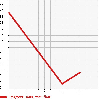 Аукционная статистика: График изменения цены HONDA TODAY 1997 JA5 в зависимости от аукционных оценок