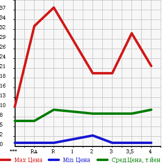 Аукционная статистика: График изменения цены HONDA LIFE 1999 JB1 в зависимости от аукционных оценок