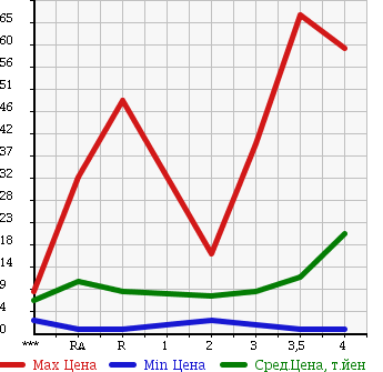 Аукционная статистика: График изменения цены HONDA LIFE 2002 JB1 в зависимости от аукционных оценок