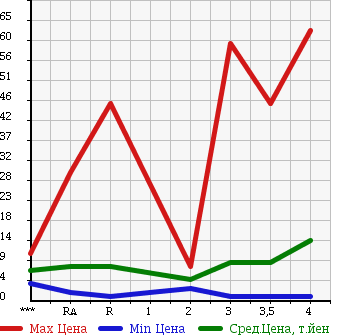 Аукционная статистика: График изменения цены HONDA LIFE 2003 JB1 в зависимости от аукционных оценок