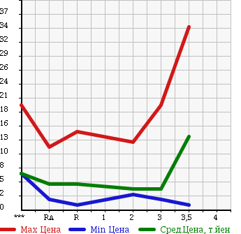 Аукционная статистика: График изменения цены HONDA LIFE 2001 JB2 в зависимости от аукционных оценок