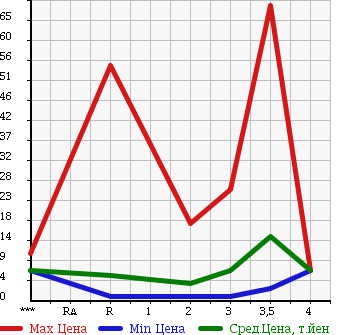 Аукционная статистика: График изменения цены HONDA LIFE 2003 JB2 в зависимости от аукционных оценок