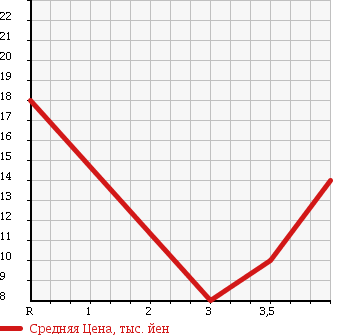 Аукционная статистика: График изменения цены HONDA LIFE DUNK 2000 JB3 в зависимости от аукционных оценок