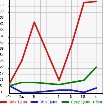 Аукционная статистика: График изменения цены HONDA LIFE DUNK 2001 JB3 в зависимости от аукционных оценок
