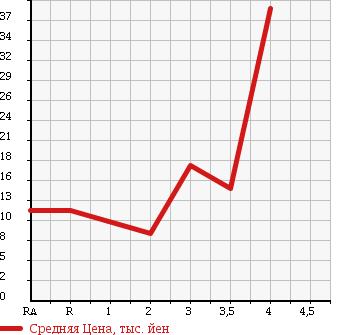Аукционная статистика: График изменения цены HONDA LIFE DUNK 2002 JB3 в зависимости от аукционных оценок