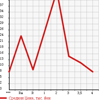 Аукционная статистика: График изменения цены HONDA LIFE DUNK 2003 JB3 в зависимости от аукционных оценок