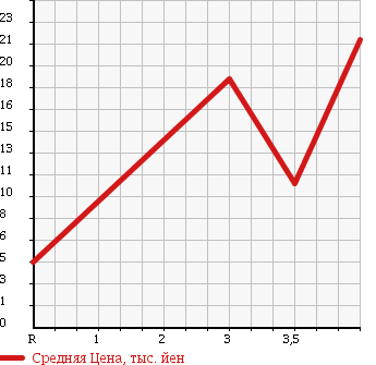 Аукционная статистика: График изменения цены HONDA LIFE 2001 JB3 в зависимости от аукционных оценок