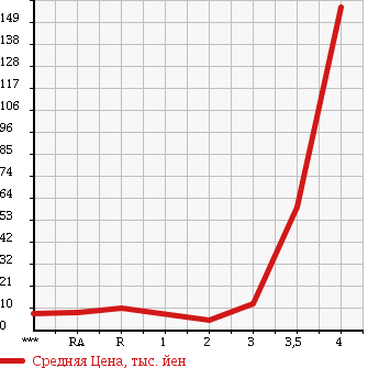 Аукционная статистика: График изменения цены HONDA LIFE DUNK 2001 JB4 в зависимости от аукционных оценок