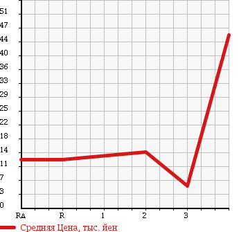 Аукционная статистика: График изменения цены HONDA LIFE DUNK 2003 JB4 в зависимости от аукционных оценок