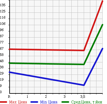Аукционная статистика: График изменения цены HONDA LIVE DIVA 2006 JB5 в зависимости от аукционных оценок