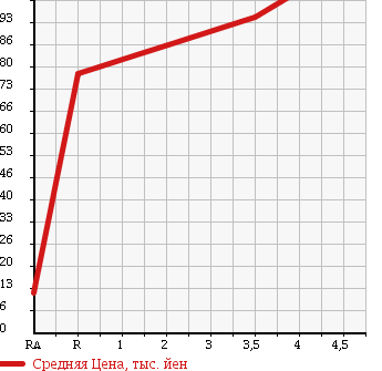 Аукционная статистика: График изменения цены HONDA LIVE DIVA 2007 JB5 в зависимости от аукционных оценок