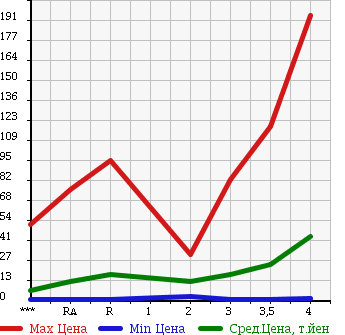 Аукционная статистика: График изменения цены HONDA LIFE 2004 JB5 в зависимости от аукционных оценок