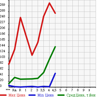 Аукционная статистика: График изменения цены HONDA LIFE 2007 JB5 в зависимости от аукционных оценок