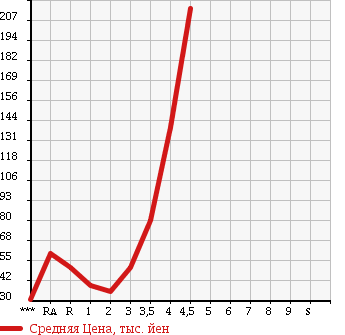 Аукционная статистика: График изменения цены HONDA LIFE 2008 JB5 в зависимости от аукционных оценок