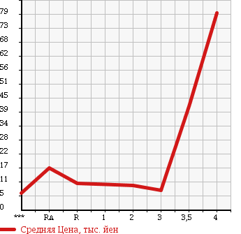 Аукционная статистика: График изменения цены HONDA LIFE 2003 JB6 в зависимости от аукционных оценок