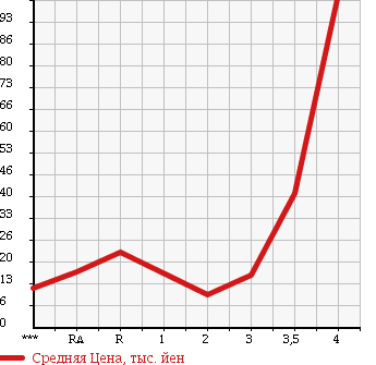 Аукционная статистика: График изменения цены HONDA LIFE 2004 JB6 в зависимости от аукционных оценок