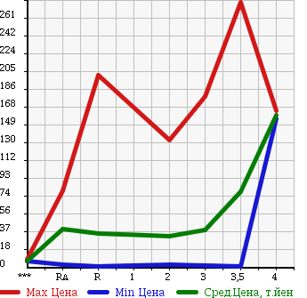 Аукционная статистика: График изменения цены HONDA LIFE 2006 JB6 в зависимости от аукционных оценок