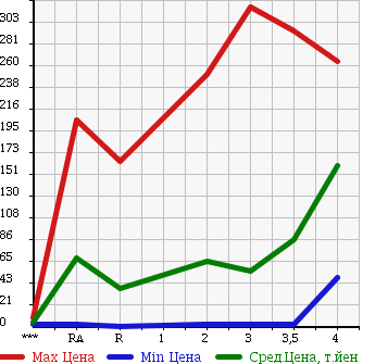 Аукционная статистика: График изменения цены HONDA LIFE 2007 JB6 в зависимости от аукционных оценок