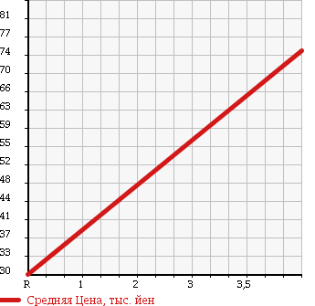 Аукционная статистика: График изменения цены HONDA LIVE DIVA 2005 JB7 в зависимости от аукционных оценок