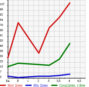 Аукционная статистика: График изменения цены HONDA LIFE 2004 JB7 в зависимости от аукционных оценок