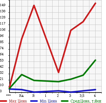 Аукционная статистика: График изменения цены HONDA LIFE 2005 JB7 в зависимости от аукционных оценок