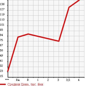 Аукционная статистика: График изменения цены HONDA LIFE 2008 JB7 в зависимости от аукционных оценок