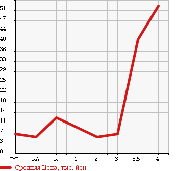 Аукционная статистика: График изменения цены HONDA LIFE 2003 JB8 в зависимости от аукционных оценок